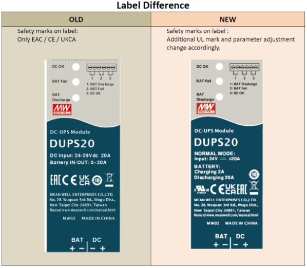 CB/UL Safety extension of DUPS20